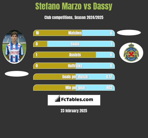 Stefano Marzo vs Dassy h2h player stats