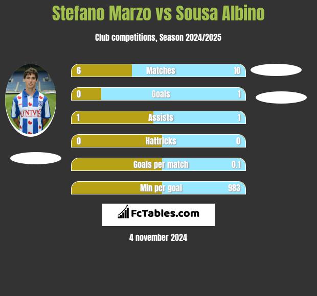 Stefano Marzo vs Sousa Albino h2h player stats