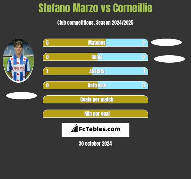 Stefano Marzo vs Corneillie h2h player stats