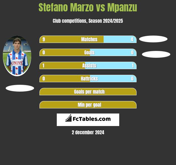 Stefano Marzo vs Mpanzu h2h player stats