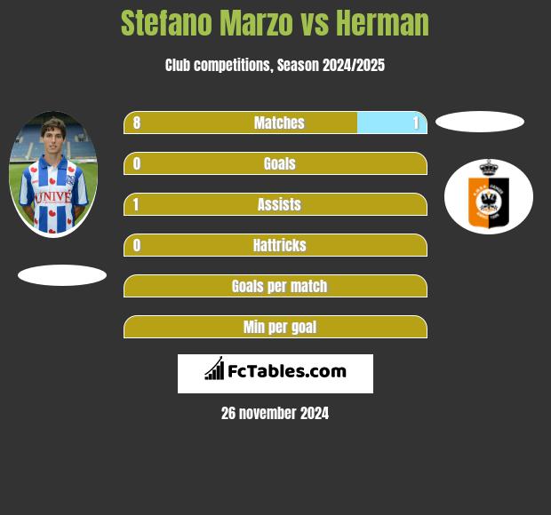 Stefano Marzo vs Herman h2h player stats