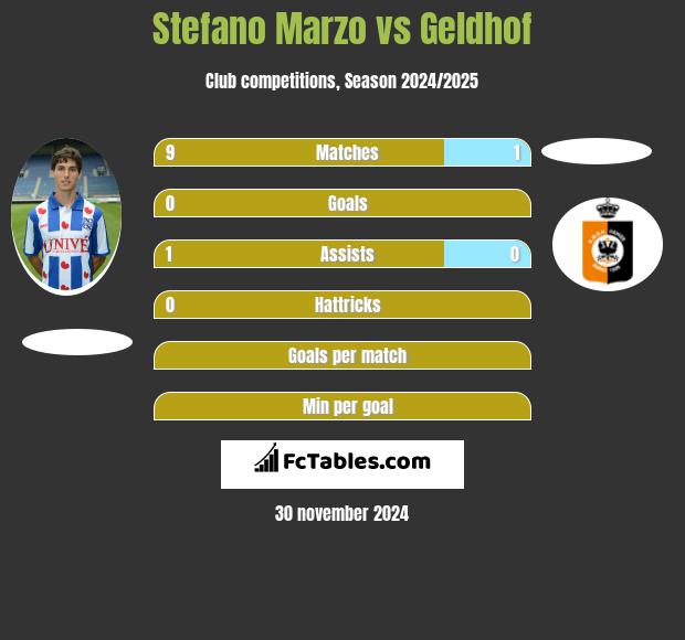 Stefano Marzo vs Geldhof h2h player stats