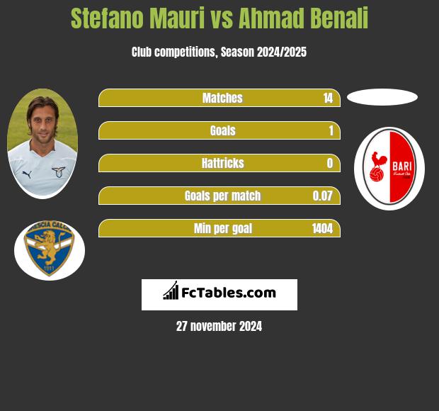 Stefano Mauri vs Ahmad Benali h2h player stats