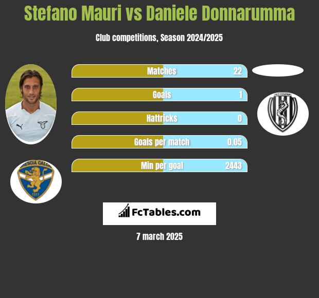 Stefano Mauri vs Daniele Donnarumma h2h player stats