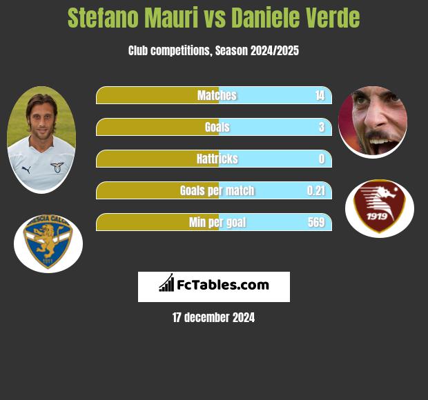 Stefano Mauri vs Daniele Verde h2h player stats