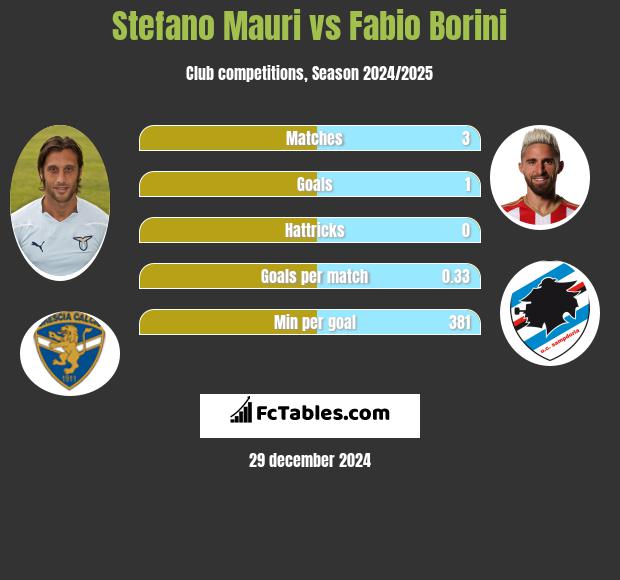 Stefano Mauri vs Fabio Borini h2h player stats