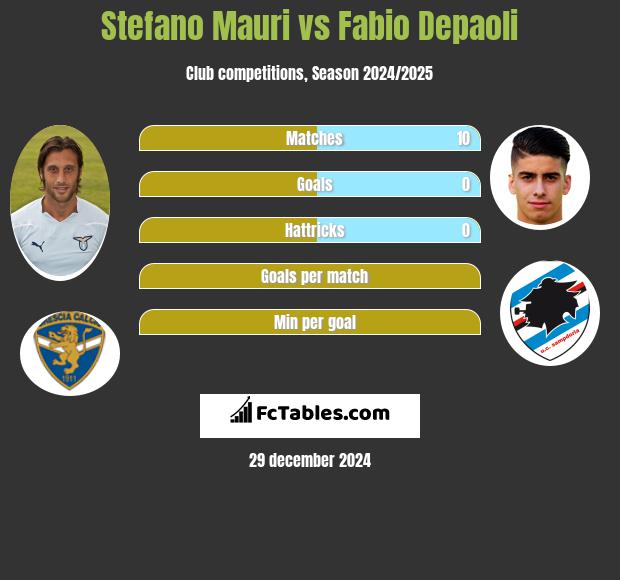 Stefano Mauri vs Fabio Depaoli h2h player stats