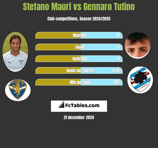 Stefano Mauri vs Gennaro Tutino h2h player stats