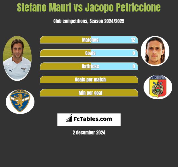 Stefano Mauri vs Jacopo Petriccione h2h player stats