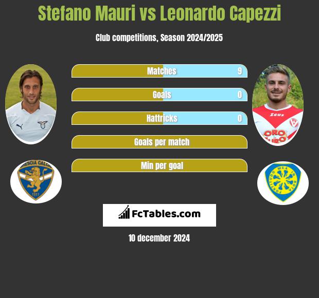 Stefano Mauri vs Leonardo Capezzi h2h player stats