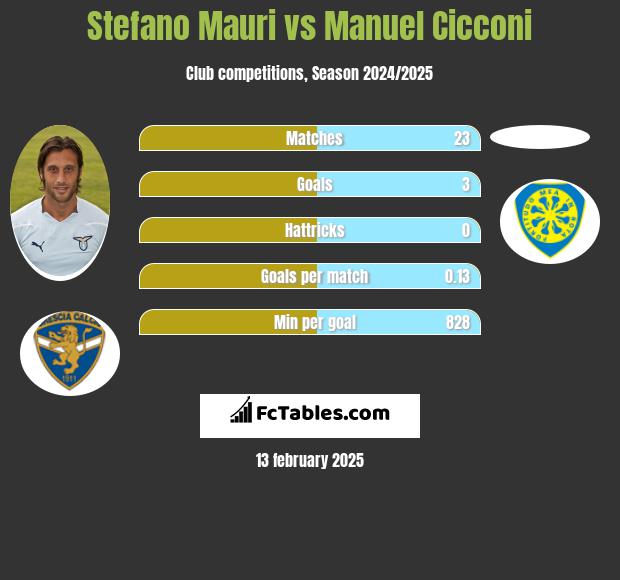 Stefano Mauri vs Manuel Cicconi h2h player stats