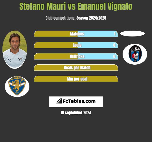 Stefano Mauri vs Emanuel Vignato h2h player stats