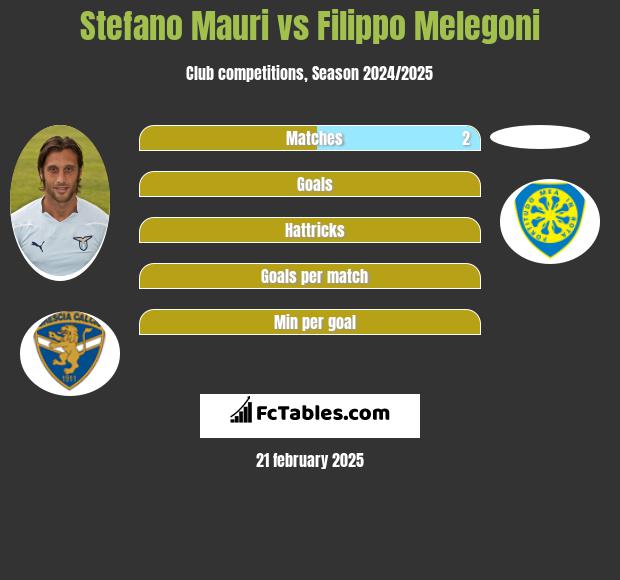 Stefano Mauri vs Filippo Melegoni h2h player stats