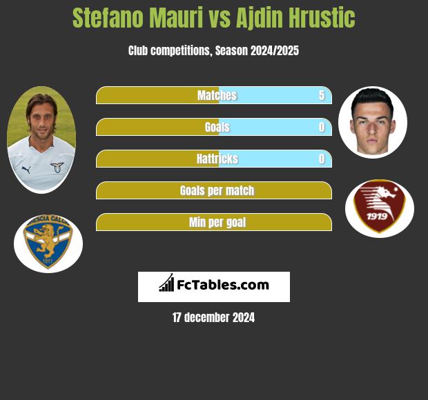 Stefano Mauri vs Ajdin Hrustic h2h player stats