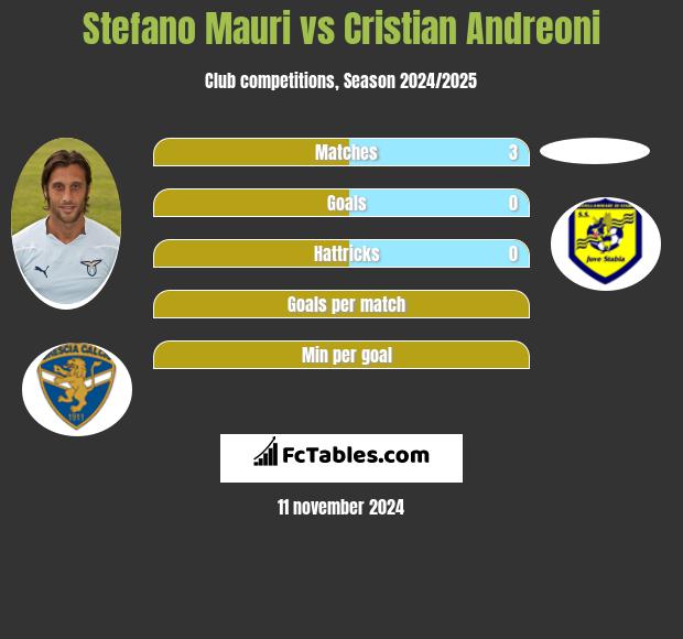 Stefano Mauri vs Cristian Andreoni h2h player stats