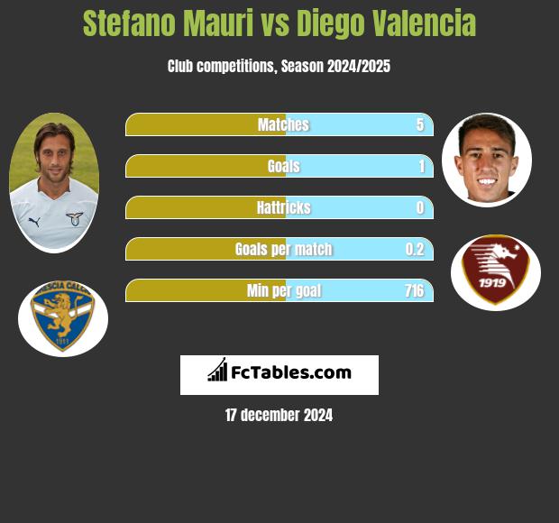 Stefano Mauri vs Diego Valencia h2h player stats