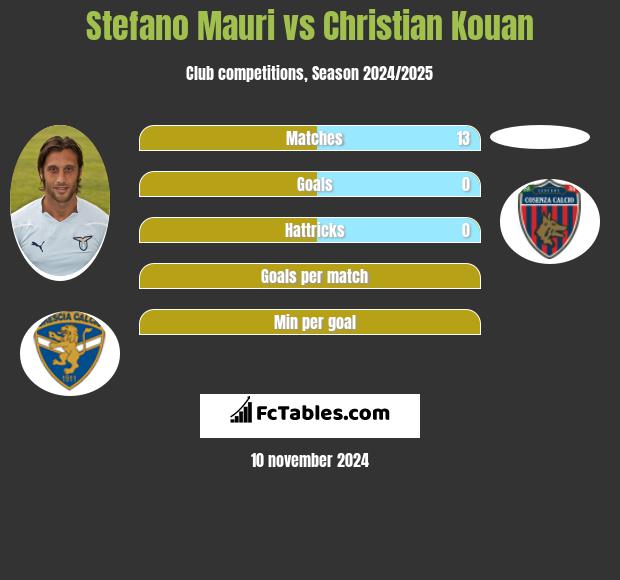 Stefano Mauri vs Christian Kouan h2h player stats