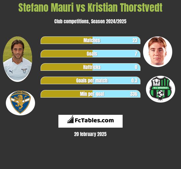 Stefano Mauri vs Kristian Thorstvedt h2h player stats