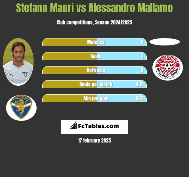 Stefano Mauri vs Alessandro Mallamo h2h player stats