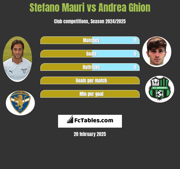 Stefano Mauri vs Andrea Ghion h2h player stats