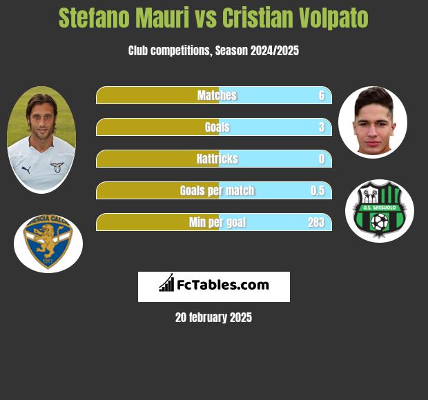 Stefano Mauri vs Cristian Volpato h2h player stats