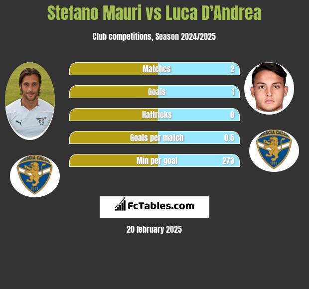 Stefano Mauri vs Luca D'Andrea h2h player stats