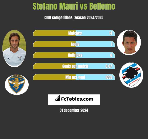 Stefano Mauri vs Bellemo h2h player stats