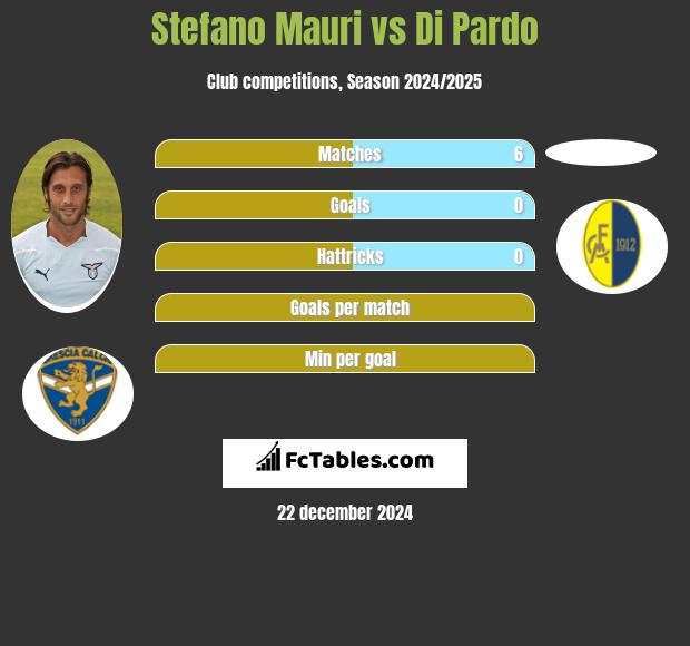 Stefano Mauri vs Di Pardo h2h player stats