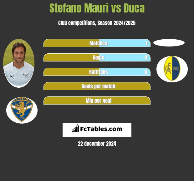 Stefano Mauri vs Duca h2h player stats