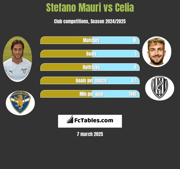 Stefano Mauri vs Celia h2h player stats