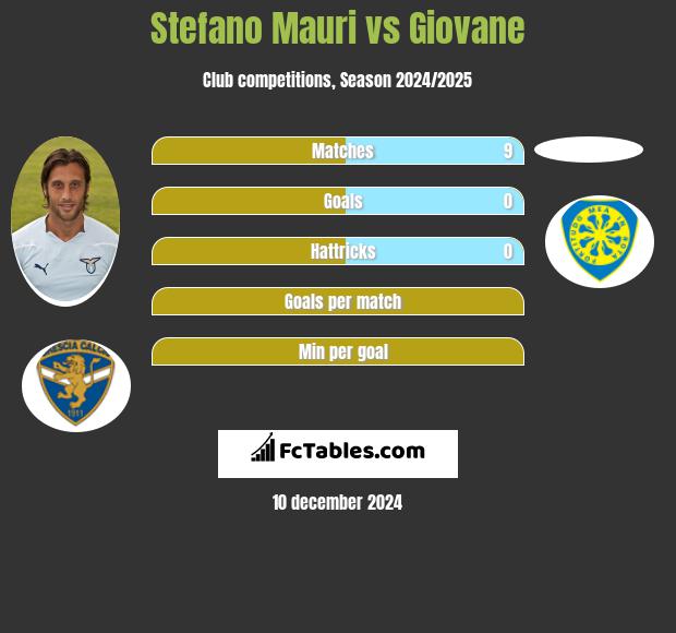 Stefano Mauri vs Giovane h2h player stats