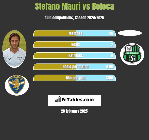 Stefano Mauri vs Boloca h2h player stats