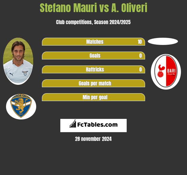 Stefano Mauri vs A. Oliveri h2h player stats