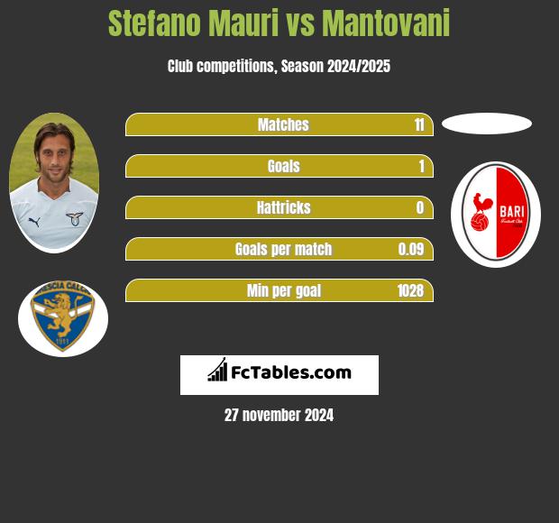 Stefano Mauri vs Mantovani h2h player stats