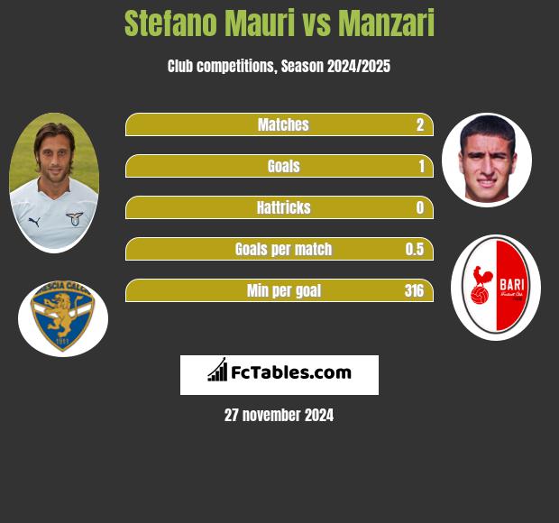 Stefano Mauri vs Manzari h2h player stats