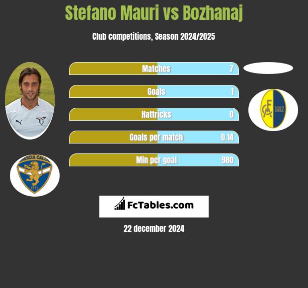 Stefano Mauri vs Bozhanaj h2h player stats