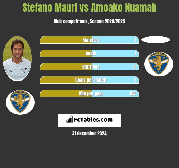 Stefano Mauri vs Amoako Nuamah h2h player stats