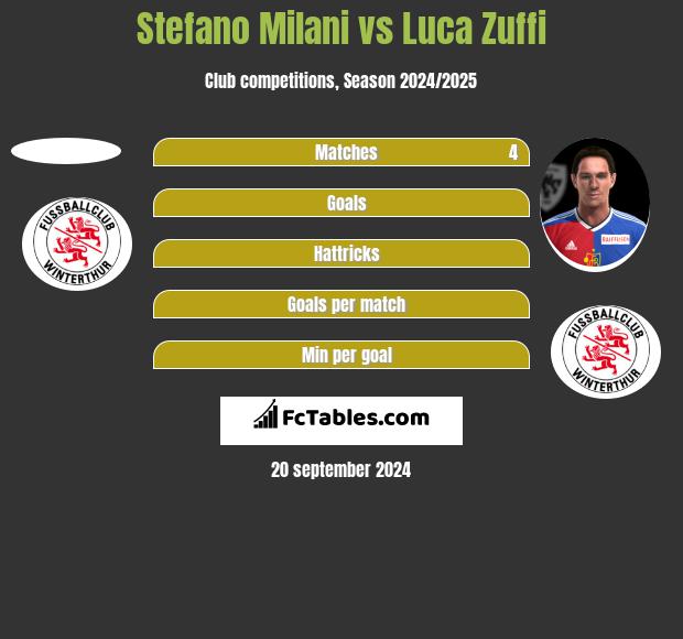 Stefano Milani vs Luca Zuffi h2h player stats