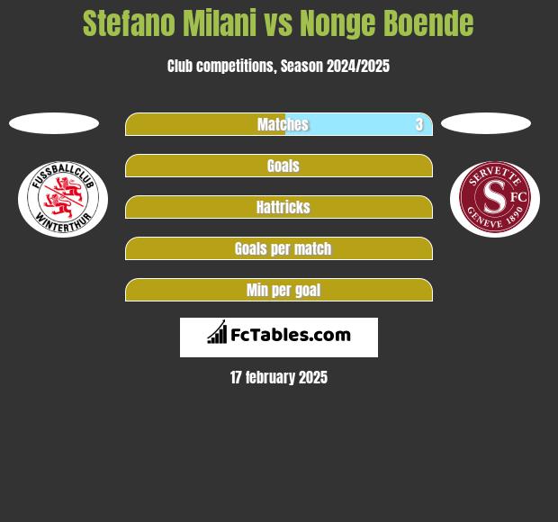 Stefano Milani vs Nonge Boende h2h player stats