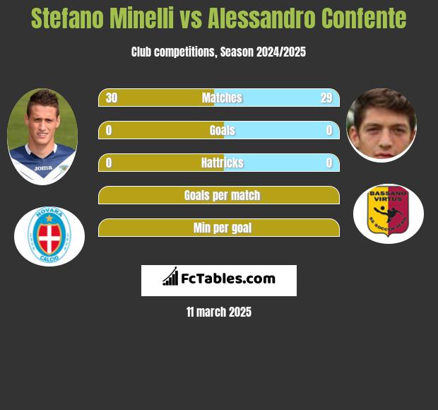 Stefano Minelli vs Alessandro Confente h2h player stats