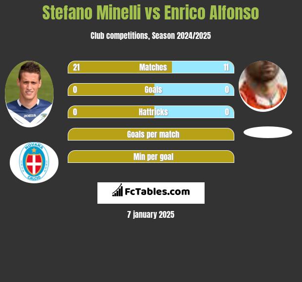 Stefano Minelli vs Enrico Alfonso h2h player stats