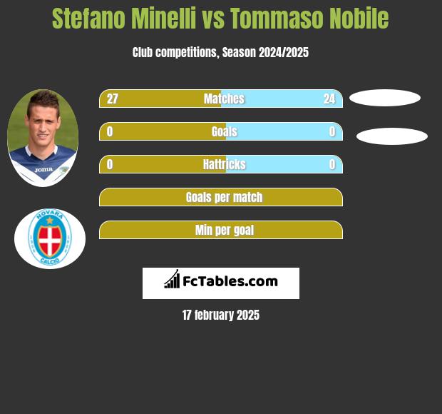 Stefano Minelli vs Tommaso Nobile h2h player stats