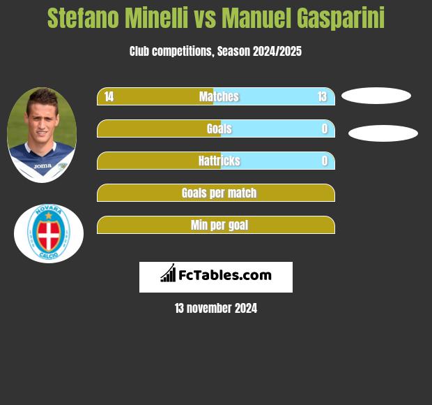 Stefano Minelli vs Manuel Gasparini h2h player stats