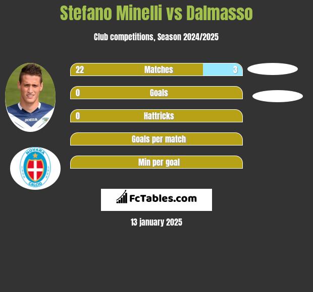 Stefano Minelli vs Dalmasso h2h player stats