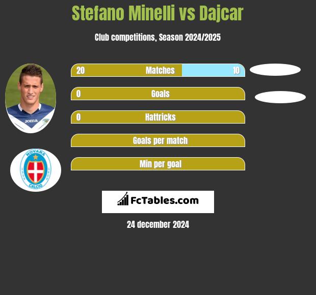 Stefano Minelli vs Dajcar h2h player stats