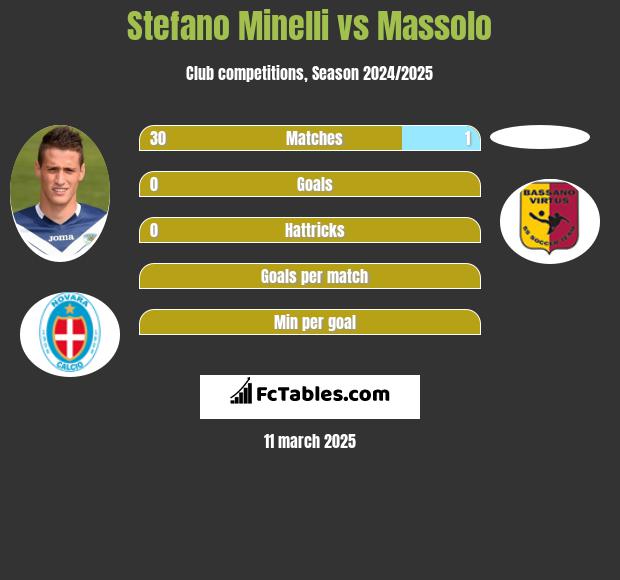 Stefano Minelli vs Massolo h2h player stats