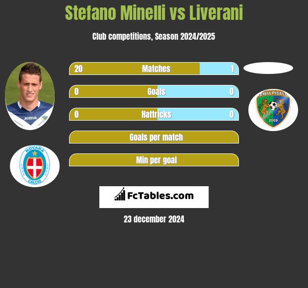 Stefano Minelli vs Liverani h2h player stats