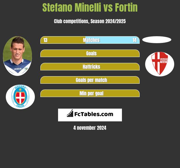 Stefano Minelli vs Fortin h2h player stats