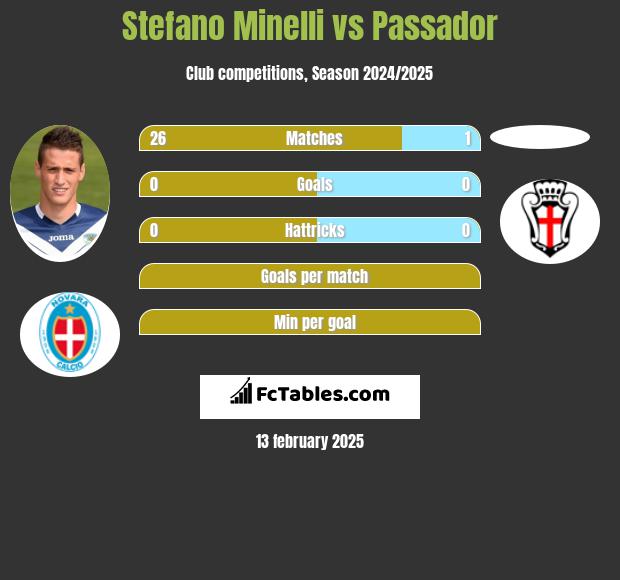 Stefano Minelli vs Passador h2h player stats