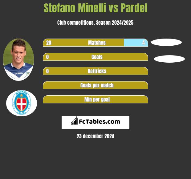 Stefano Minelli vs Pardel h2h player stats